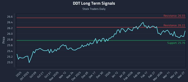 DDT Long Term Analysis for March 29 2026