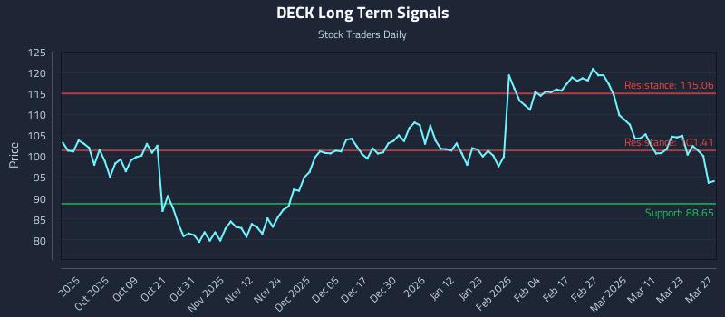 DECK Long Term Analysis for March 29 2026 DECK Long Term Analysis for March 29 2026