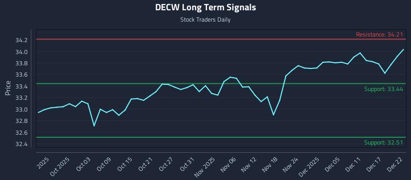 DECW Long Term Analysis for March 29 2026