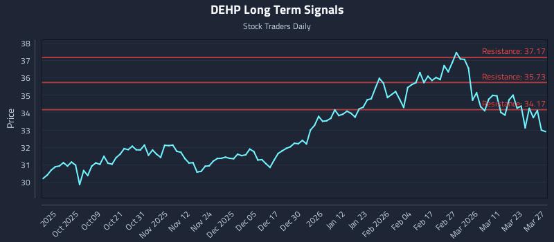 DEHP Long Term Analysis for March 29 2026 DEHP Long Term Analysis for March 29 2026