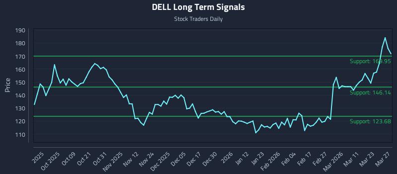DELL Long Term Analysis for March 29 2026