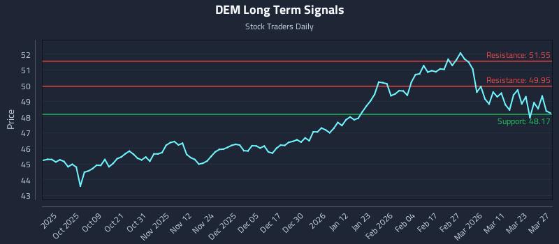 DEM Long Term Analysis for March 29 2026