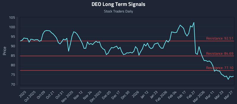 DEO Long Term Analysis for March 29 2026