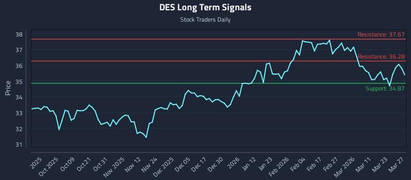 DES Long Term Analysis for March 29 2026