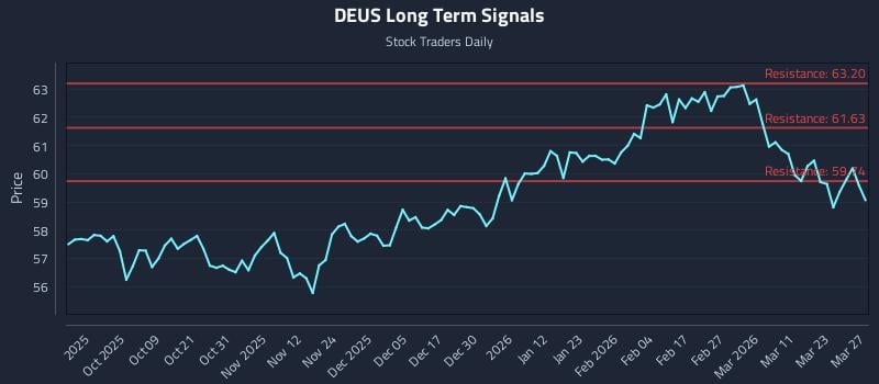 DEUS Long Term Analysis for March 29 2026 DEUS Long Term Analysis for March 29 2026
