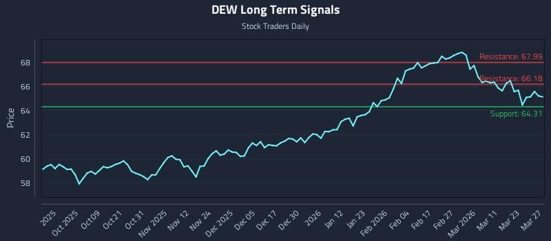 DEW Long Term Analysis for March 29 2026