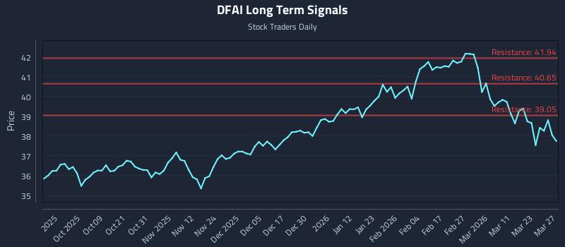 DFAI Long Term Analysis for March 29 2026 DFAI Long Term Analysis for March 29 2026