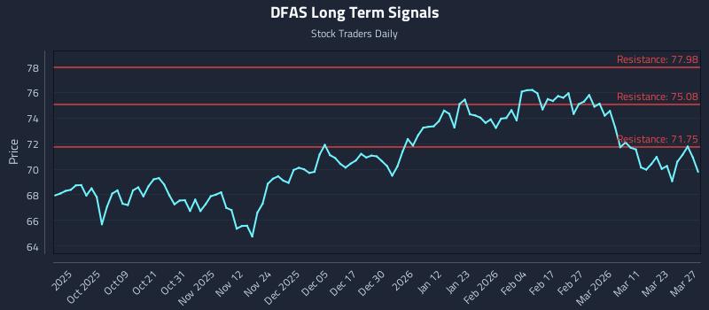 DFAS Long Term Analysis for March 29 2026