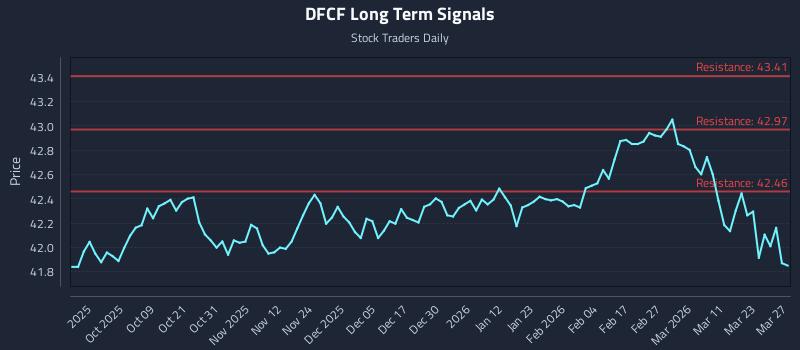 DFCF Long Term Analysis for March 29 2026 DFCF Long Term Analysis for March 29 2026