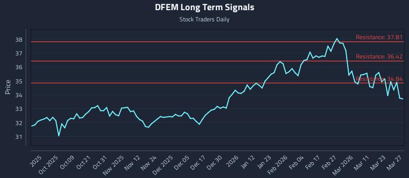 DFEM Long Term Analysis for March 29 2026