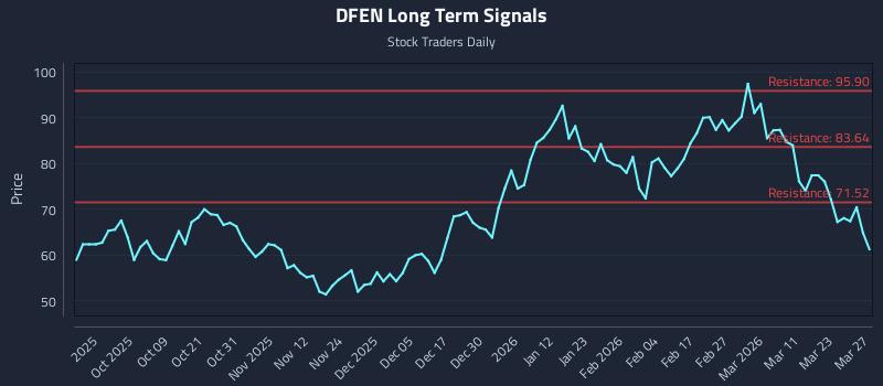 DFEN Long Term Analysis for March 29 2026 DFEN Long Term Analysis for March 29 2026