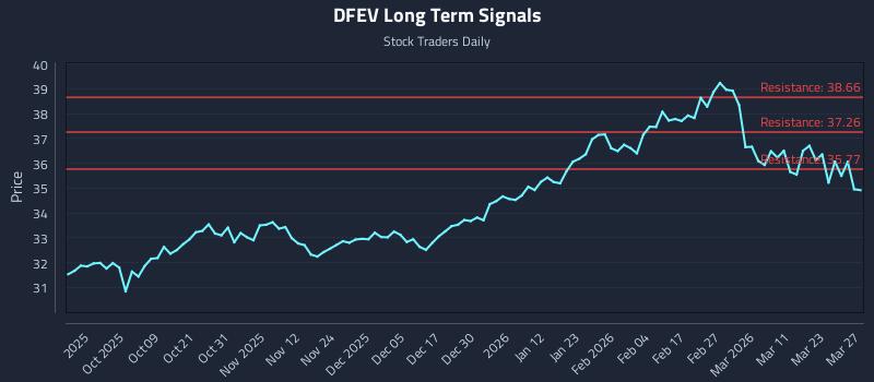 DFEV Long Term Analysis for March 29 2026