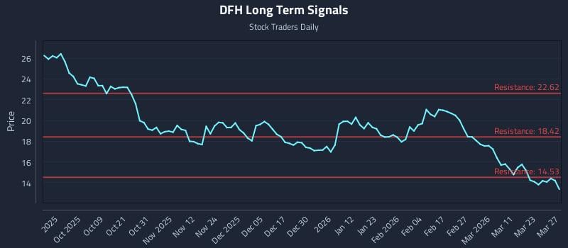 DFH Long Term Analysis for March 29 2026