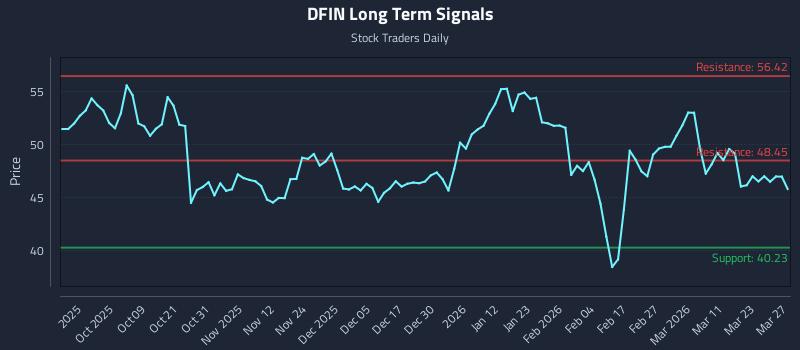 DFIN Long Term Analysis for March 29 2026