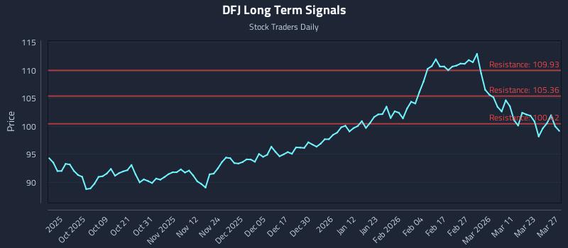 DFJ Long Term Analysis for March 29 2026