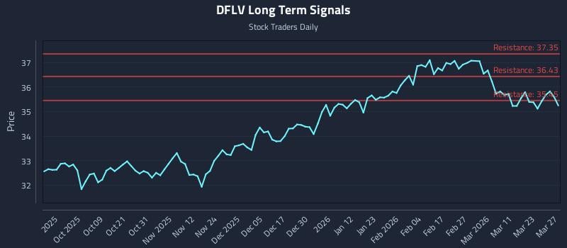 DFLV Long Term Analysis for March 29 2026 DFLV Long Term Analysis for March 29 2026