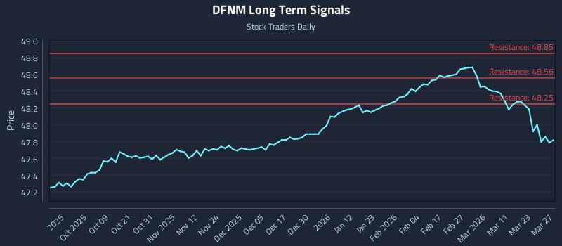 DFNM Long Term Analysis for March 29 2026