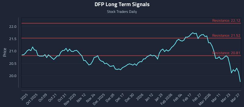 DFP Long Term Analysis for March 29 2026
