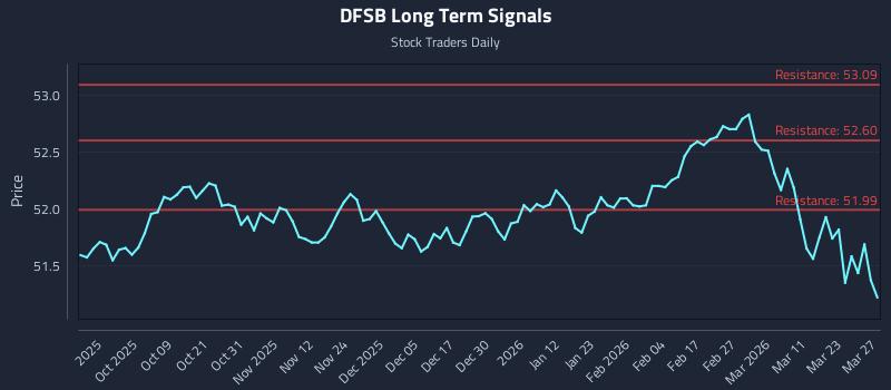DFSB Long Term Analysis for March 29 2026