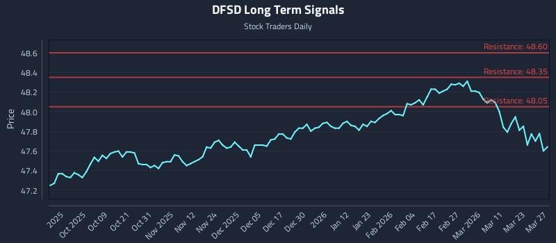 DFSD Long Term Analysis for March 29 2026