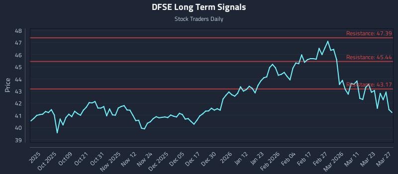 DFSE Long Term Analysis for March 29 2026 DFSE Long Term Analysis for March 29 2026