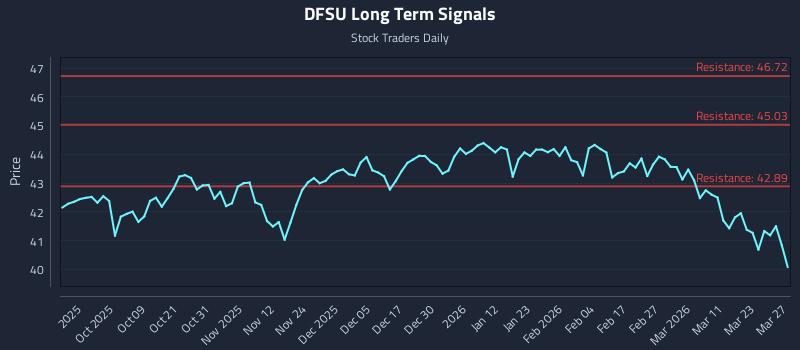 DFSU Long Term Analysis for March 29 2026 DFSU Long Term Analysis for March 29 2026