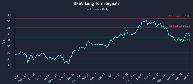 DFSV Long Term Analysis for March 29 2026 DFSV Long Term Analysis for March 29 2026