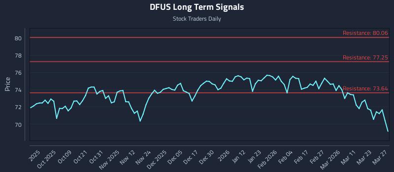 DFUS Long Term Analysis for March 29 2026