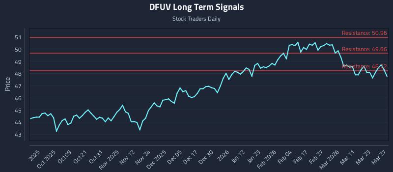 DFUV Long Term Analysis for March 29 2026