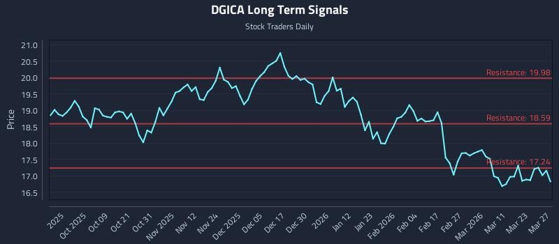 DGICA Long Term Analysis for March 29 2026