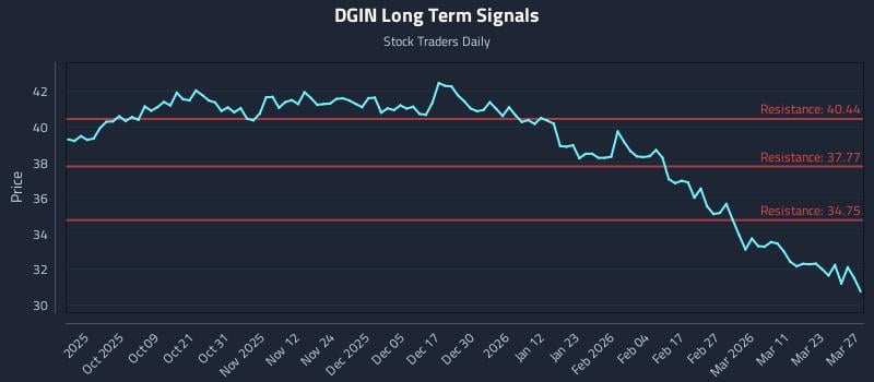 DGIN Long Term Analysis for March 29 2026