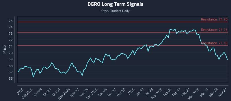 DGRO Long Term Analysis for March 29 2026