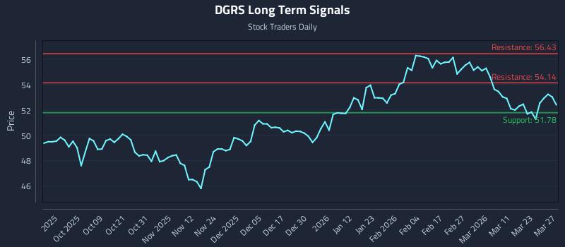 DGRS Long Term Analysis for March 29 2026