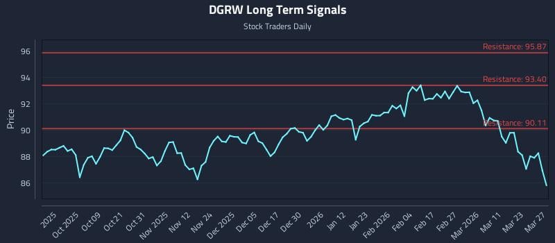 DGRW Long Term Analysis for March 29 2026