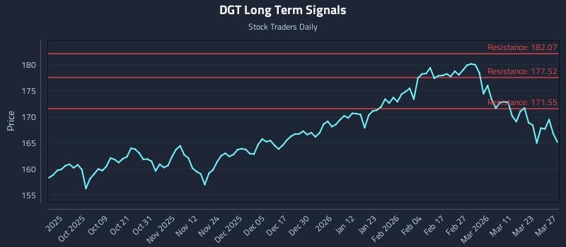 DGT Long Term Analysis for March 29 2026