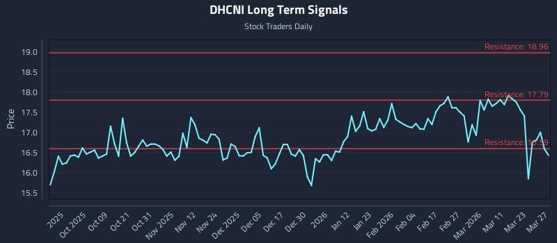 DHCNI Long Term Analysis for March 29 2026 DHCNI Long Term Analysis for March 29 2026