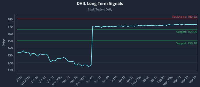 DHIL Long Term Analysis for March 29 2026 DHIL Long Term Analysis for March 29 2026
