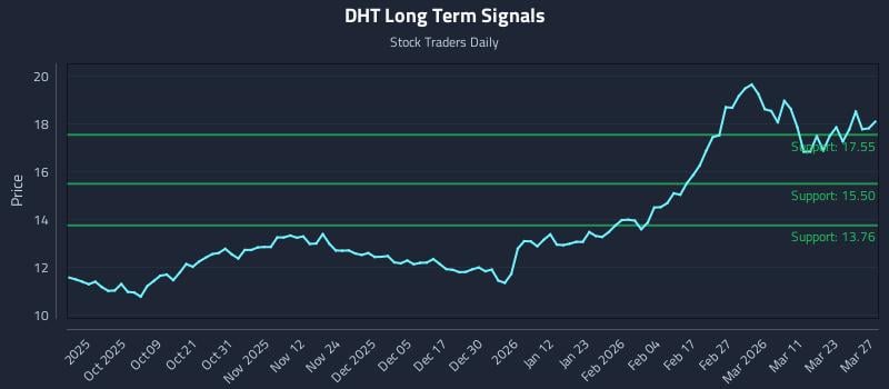 DHT Long Term Analysis for March 29 2026