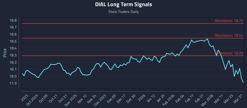 DIAL Long Term Analysis for March 29 2026