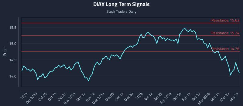 DIAX Long Term Analysis for March 29 2026