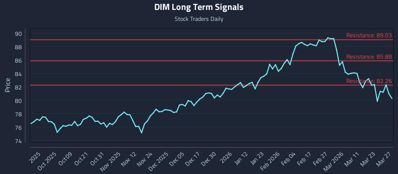 DIM Long Term Analysis for March 29 2026