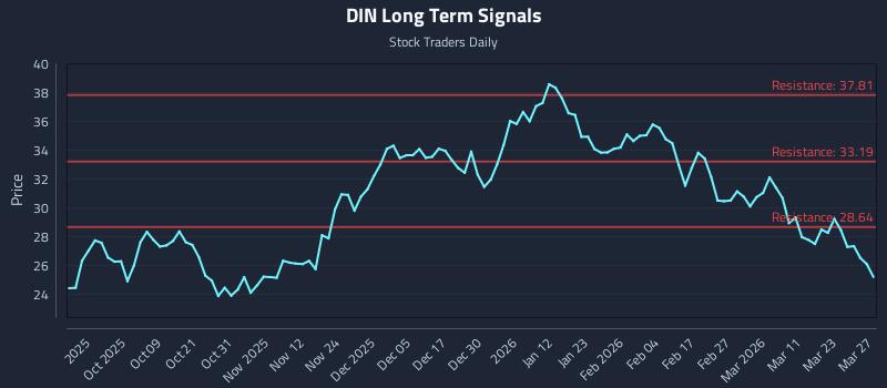 DIN Long Term Analysis for March 29 2026 DIN Long Term Analysis for March 29 2026