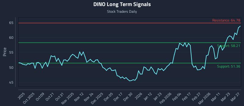 DINO Long Term Analysis for March 29 2026 DINO Long Term Analysis for March 29 2026