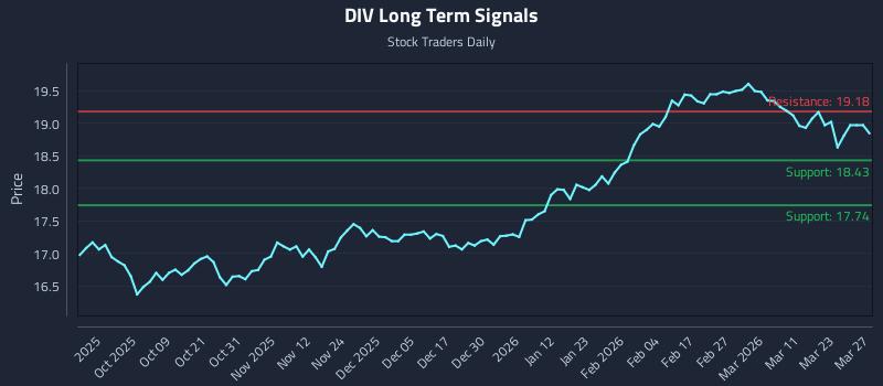 DIV Long Term Analysis for March 29 2026 DIV Long Term Analysis for March 29 2026