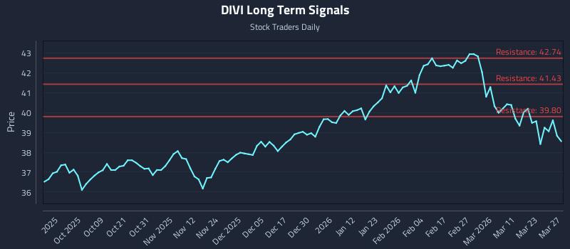 DIVI Long Term Analysis for March 29 2026
