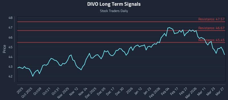 DIVO Long Term Analysis for March 29 2026