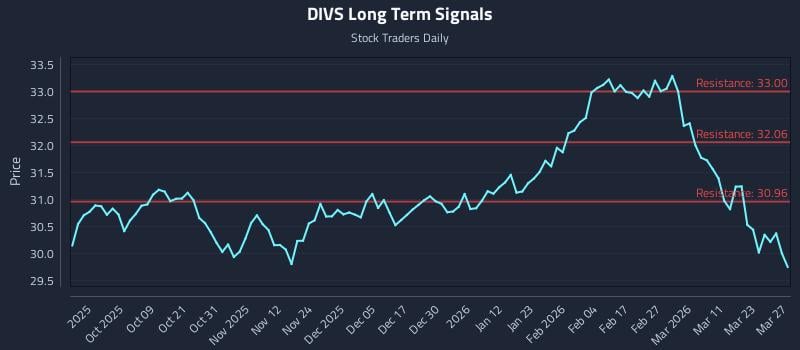 DIVS Long Term Analysis for March 29 2026