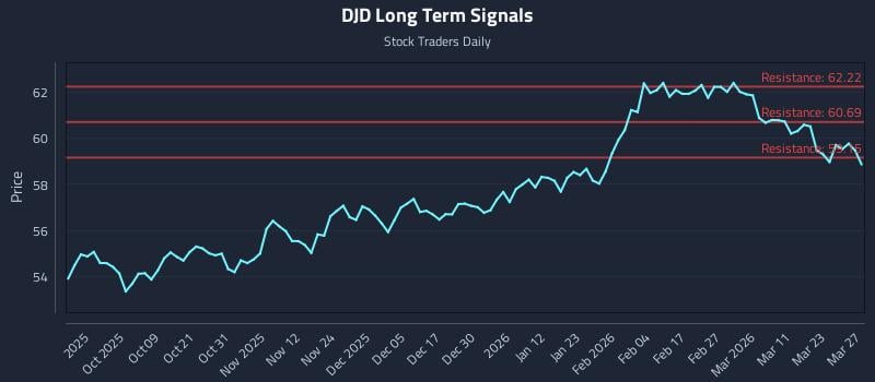 DJD Long Term Analysis for March 29 2026