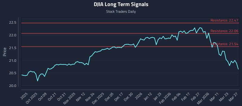DJIA Long Term Analysis for March 29 2026 DJIA Long Term Analysis for March 29 2026