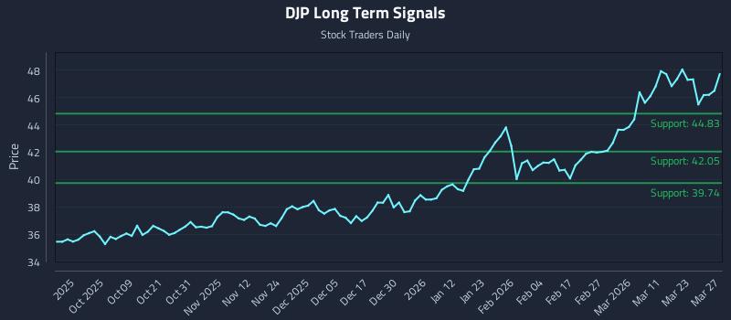 DJP Long Term Analysis for March 29 2026